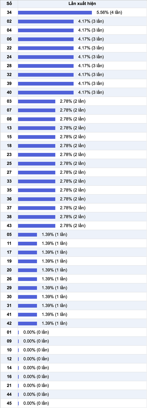 Thong ke ti le nhieu it Xo so Mega 6-45 Vietlott Thong ke ti le nhieu it Xo so Mega 6-45 Vietlott